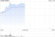 今日黄历连连数字早盘涨超16% 机构看好公司未来业绩及估值的提升