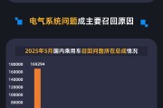 今日黄历黑猫投诉发布5月国内汽车召回数据：德系占召回总量近九成 电气系统问题成召回主因