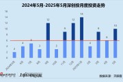 今日黄历创投月报 | 深创投：50亿赛米产业基金落地 三成获投项目为先进制造公司