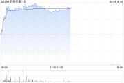今日黄历药明巨诺-B午前涨近8% 近日宣布CAR-T产品“瑞基奥仑赛”在中国澳门获批上市