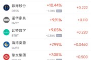 今日黄历周五热门中概股涨跌不一 拼多多涨1.28%，小鹏汽车跌2.4%