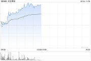 今日黄历卫龙美味午前涨超5% 公司有望率先享受魔芋品类高速扩张红利