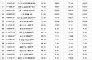 今日黄历2024股票型基金机构增仓榜：广发沪深300ETF联接A增30.60%夺冠，广发上证科创板50ETF增25.83%居次