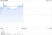 今日黄历贝克微盘中涨超8%再创新高 配售所得将用于上游业务拓展