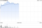 今日黄历微创脑科学早盘涨逾10% 国内植入式脑机接口启动临床入组