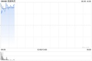 今日黄历再鼎医药现涨超7% 近期公布的ZL-1310低剂量组数据优异