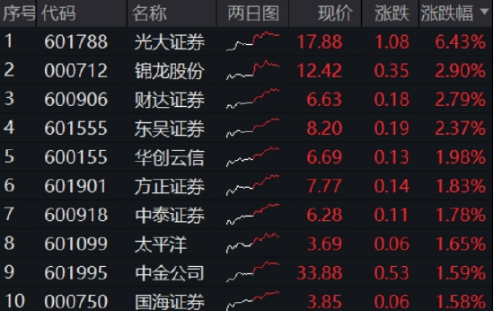 光(🦃)大证券打响“旗手”反攻发令枪！券商ETF放量两连阳，行情持续性如何(🐅)？