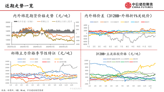 【棉花(🗣)纺谈】供应端阶段性缩量 疆棉基差坚挺