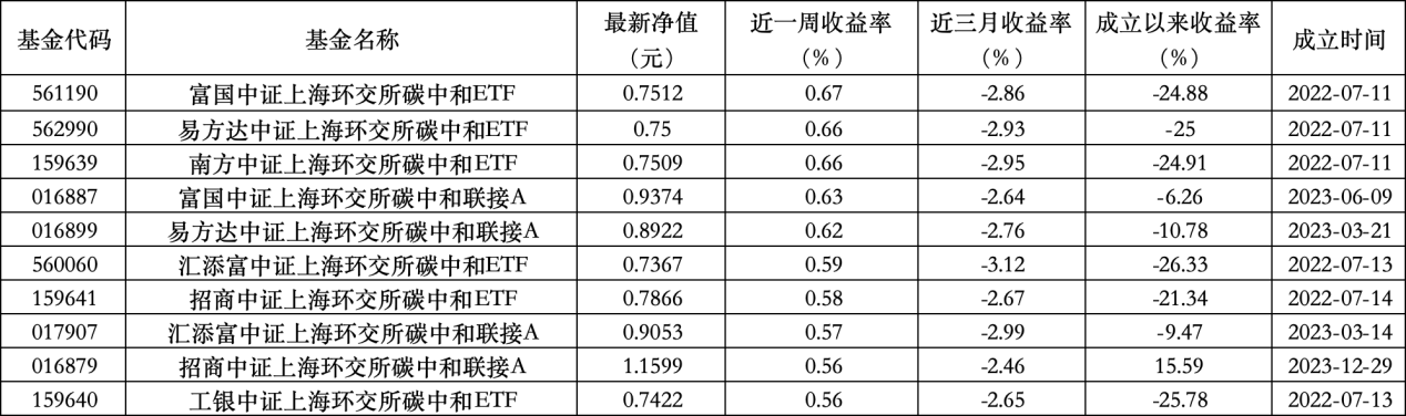 6只上(🤖)榜基金收跌，ESG主(🛅)题产品平均收益率不及泛ESG主题一半
